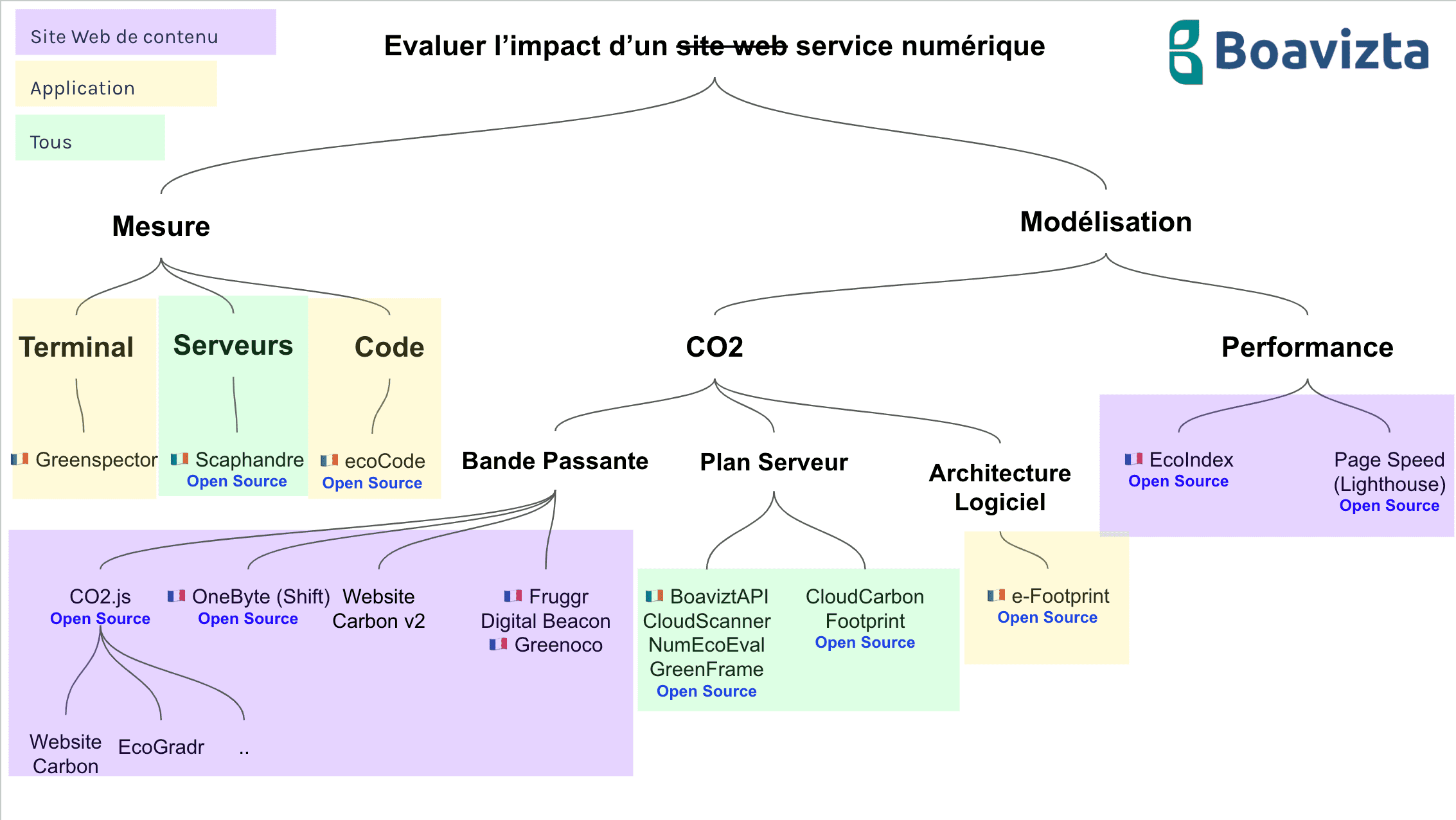 Arbre de décision Boavizta pour évaluer l'impact d'un service numérique, selon deux approches. Mesure (consommation réelle) : Terminal avec Greenspector, Serveurs avec Scaphandre, Code avec ecoCode. Modélisation (estimation) : pour le CO2, la bande passante (CO2.js, OneByte, Website Carbon, Fruggr, Digital Beacon, Greenoco), le plan serveur (BoaviztAPI, CloudScanner, NumEcoEval, GreenFrame, Cloud Carbon Footprint) et l'architecture logicielle (e-Footprint) ; pour la performance, EcoIndex et Page Speed (Lighthouse).