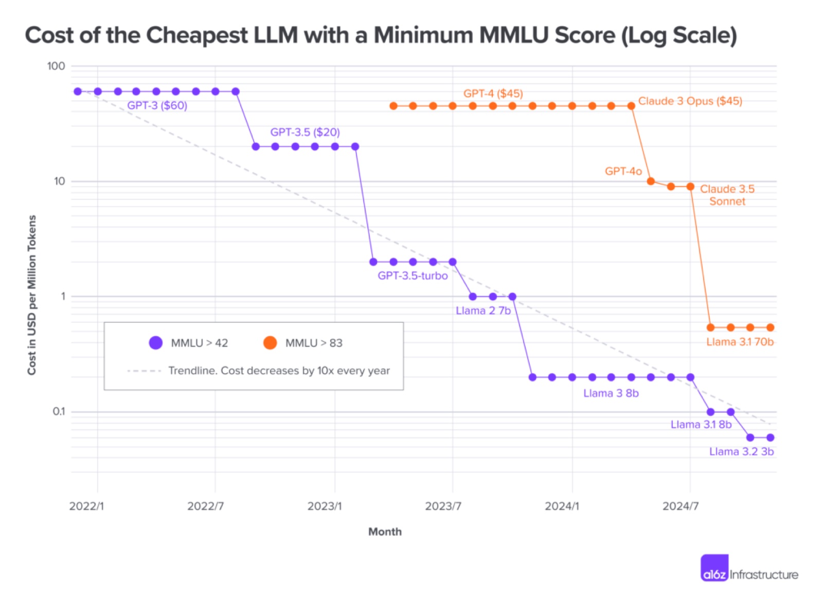 Graphique a16z en échelle logarithmique : coût du LLM le moins cher atteignant un score MMLU minimum, de GPT-3 à 60 dollars le million de tokens jusqu'à Llama 3.2 3b sous 0,10 dollar, avec une tendance de division par 10 chaque année