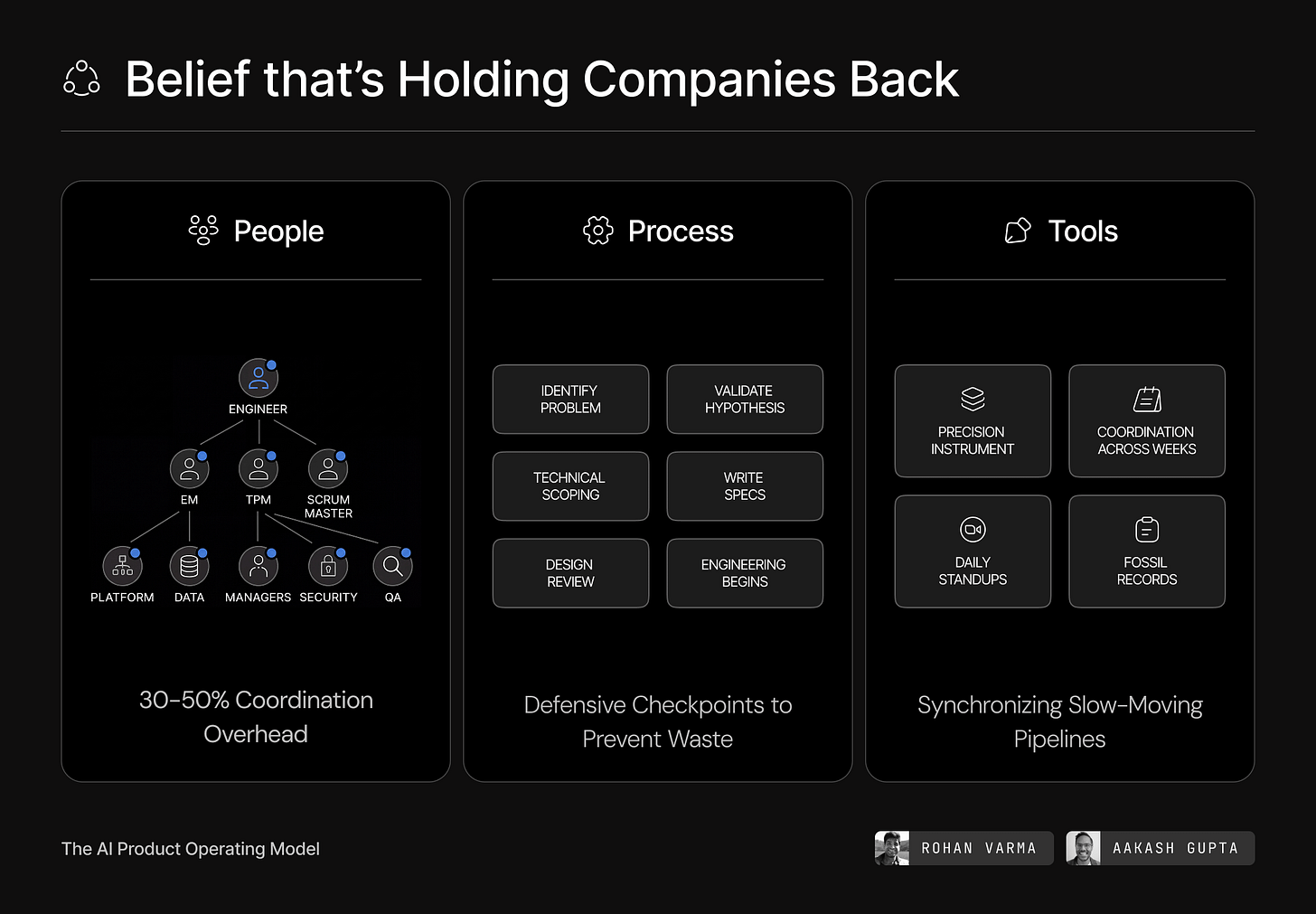 Planche en trois colonnes de Rohan Varma et Aakash Gupta intitulée Belief that's Holding Companies Back : colonne People avec un organigramme partant de l'ingénieur vers EM, TPM et Scrum Master puis vers les spécialistes plateforme, data, managers, sécurité et QA, sous-titré 30 à 50 % de surcoût de coordination ; colonne Process listant identify problem, validate hypothesis, technical scoping, write specs, design review, engineering begins, sous-titré checkpoints défensifs pour éviter le gaspillage ; colonne Tools listant instrument de précision, coordination sur plusieurs semaines, daily standups, archives fossiles, sous-titré synchroniser des pipelines lents