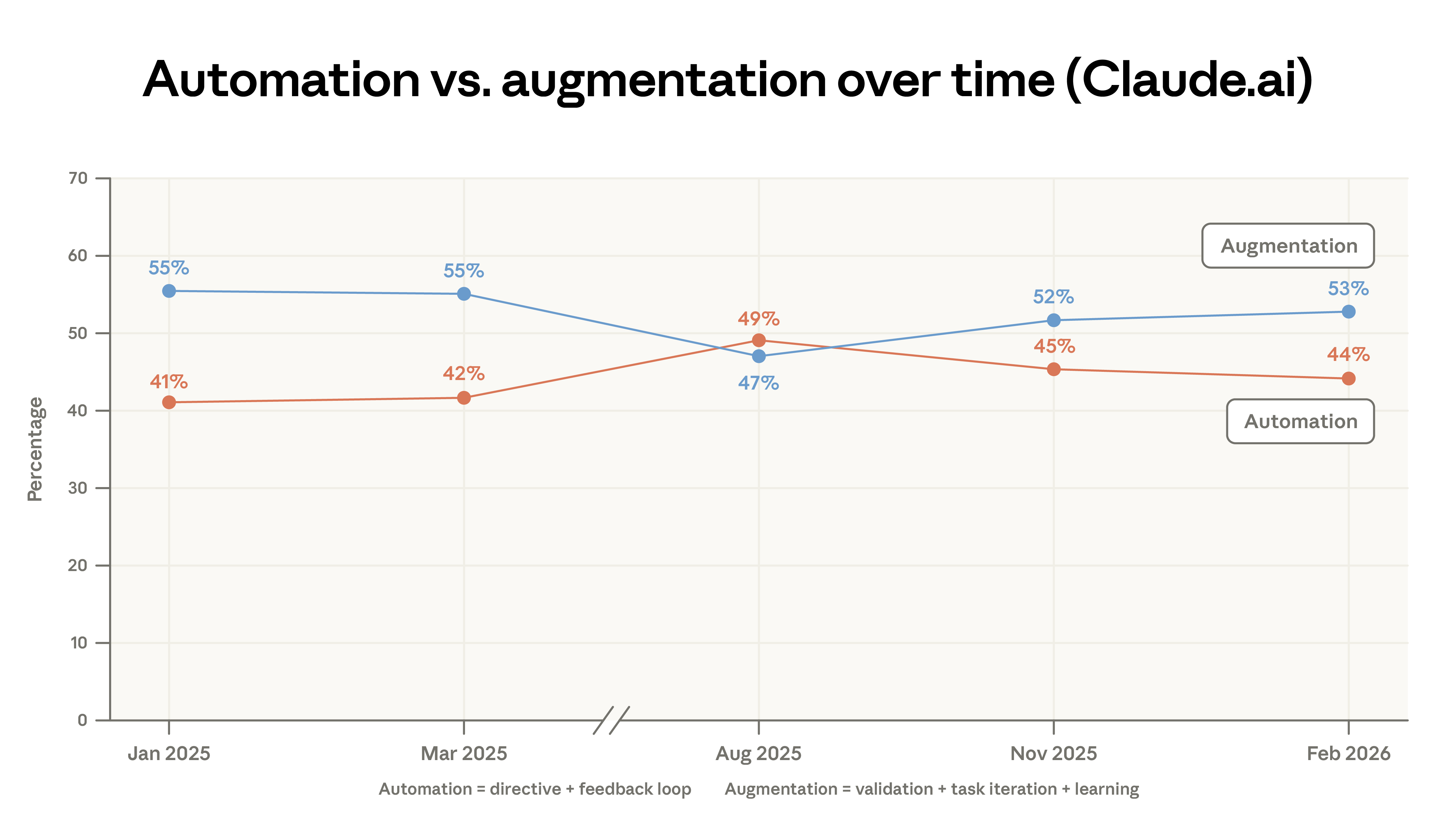 Graphique en courbes de l’évolution des modes de collaboration sur Claude.ai entre janvier 2025 et février 2026 : la part d’augmentation (validation, itération, apprentissage) passe de 55 % à 53 % en creusant à 47 % en août 2025, la part d’automatisation (directive et boucle de feedback) monte de 41 % à 49 % en août 2025 puis redescend à 44 % en février 2026