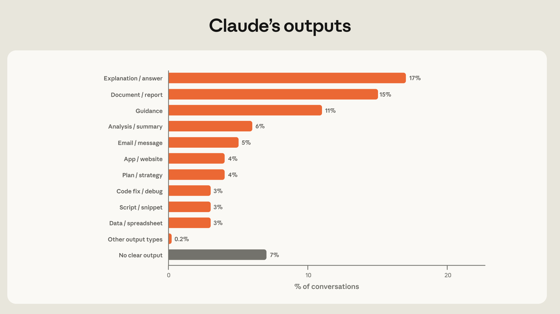 Diagramme en barres horizontales des livrables produits par Claude, en pourcentage des conversations : explication ou réponse 17 %, document ou rapport 15 %, guidance 11 %, analyse ou synthèse 6 %, email ou message 5 %, application ou site 4 %, plan ou stratégie 4 %, correction de code 3 %, script 3 %, données ou tableur 3 %, autres 0,2 %, et 7 % de conversations sans livrable identifiable