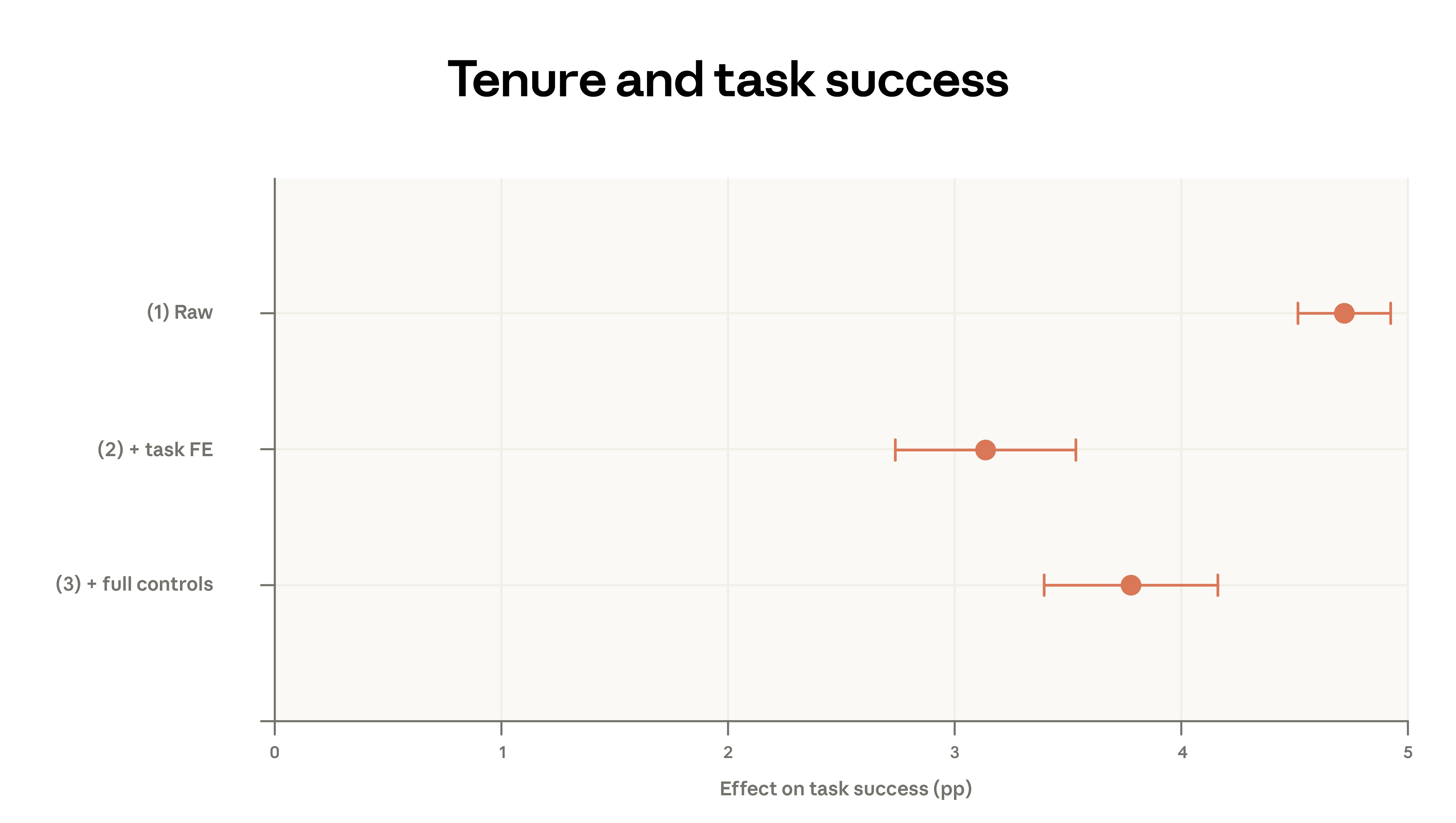 Graphique à points et intervalles de confiance mesurant l’effet de l’ancienneté d’usage sur le taux de réussite d’une tâche, en points de pourcentage : environ +4,7 points en mesure brute, +3,1 points avec effets fixes par tâche, +3,8 points avec l’ensemble des contrôles, les trois intervalles restant nettement au-dessus de zéro