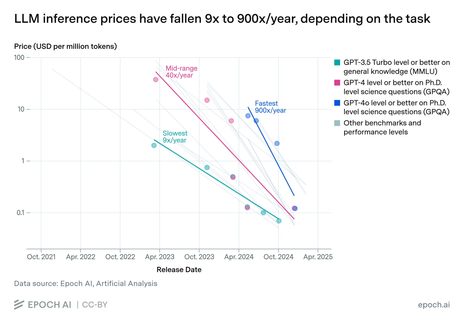 Graphique Epoch AI : les prix d'inférence LLM baissent de 9x à 900x par an selon la tâche, 9x pour le niveau GPT-3.5 Turbo sur la connaissance générale, 40x pour le niveau GPT-4 sur les questions scientifiques, 900x pour le niveau GPT-4o