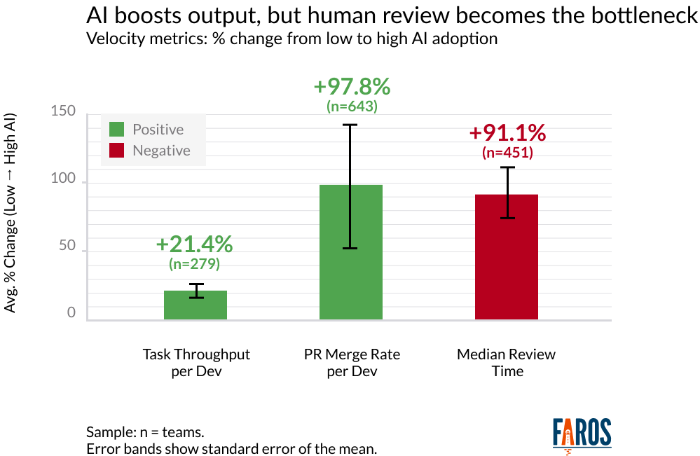 Diagramme en barres Faros AI intitulé AI boosts output, but human review becomes the bottleneck : variation moyenne en pourcentage entre les équipes à faible et à forte adoption de l'IA, plus 21,4 % de tâches livrées par développeur (n égale 279) et plus 97,8 % de pull requests fusionnées par développeur (n égale 643) en vert, plus 91,1 % sur le temps médian de revue (n égale 451) en rouge, avec barres d'erreur standard