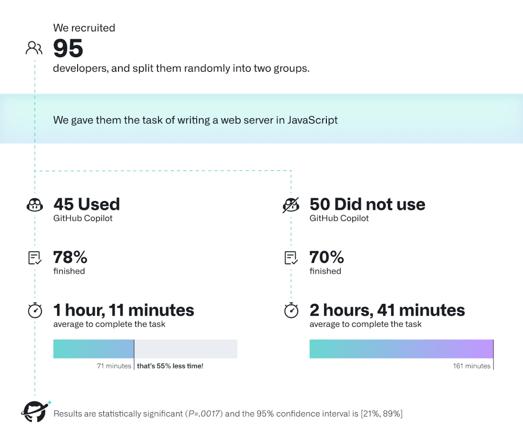 Infographie GitHub résumant l'expérience contrôlée sur Copilot : 95 développeurs répartis aléatoirement en deux groupes, tâche d'écriture d'un serveur web en JavaScript, 45 avec Copilot terminent à 78 % en 1 h 11 en moyenne contre 50 sans Copilot qui terminent à 70 % en 2 h 41, soit 55 % de temps en moins, résultat statistiquement significatif (P égale 0,0017, intervalle de confiance à 95 % de 21 % à 89 %)
