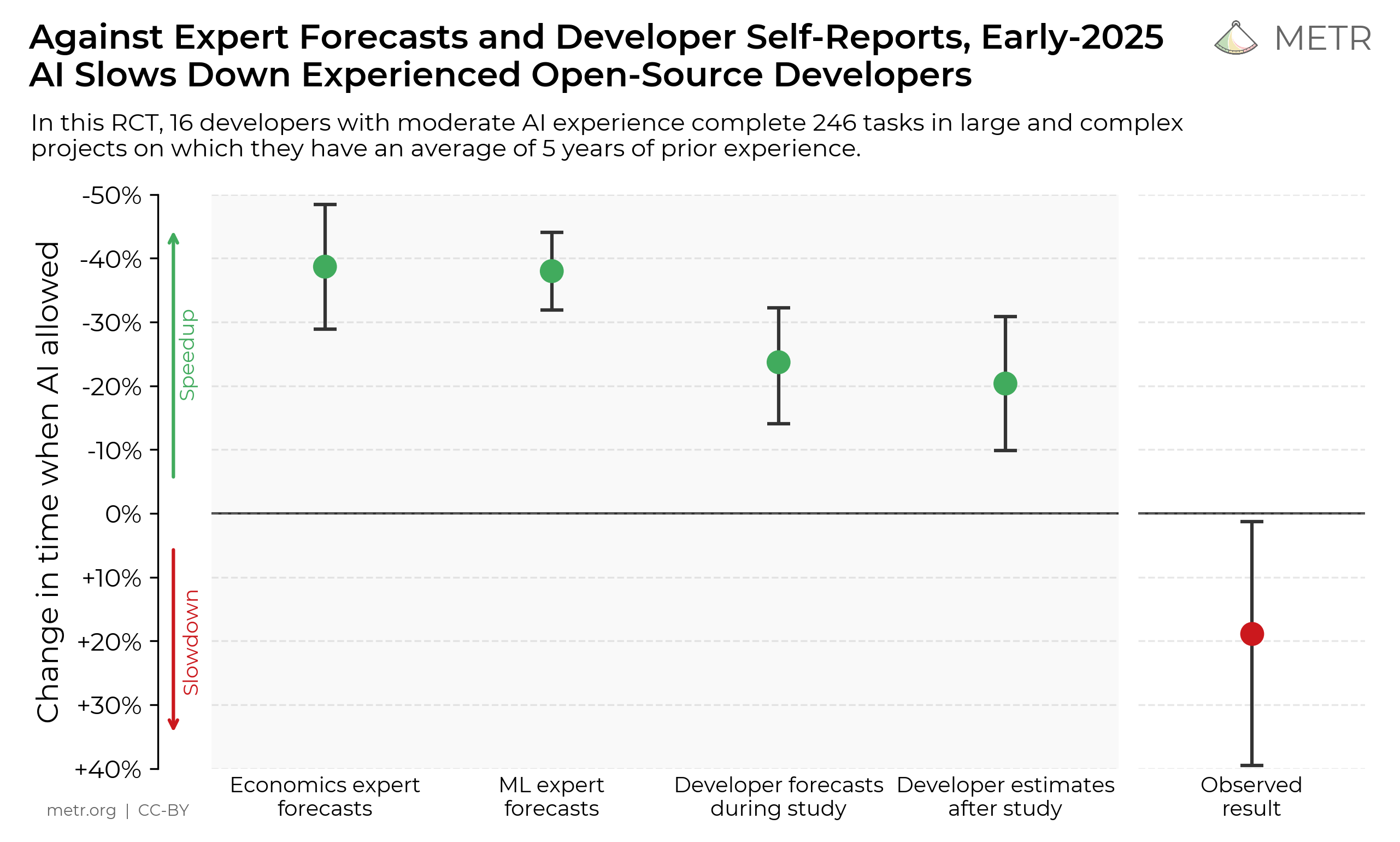 Graphique METR à cinq points comparant les prévisions et le résultat mesuré de l'essai randomisé sur 16 développeurs et 246 tâches : les experts en économie prévoyaient environ 40 % d'accélération, les experts en machine learning environ 38 %, les développeurs eux-mêmes environ 24 % pendant l'étude et environ 20 % après l'étude, tous en vert du côté speedup, alors que le résultat observé apparaît en rouge du côté slowdown à environ 19 % de temps en plus