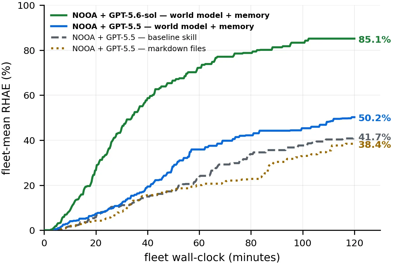 Courbes NVIDIA : score RHAE moyen de la flotte dans le temps, la configuration world model + memory atteint 85,1 % contre 38,4 % pour de simples fichiers markdown