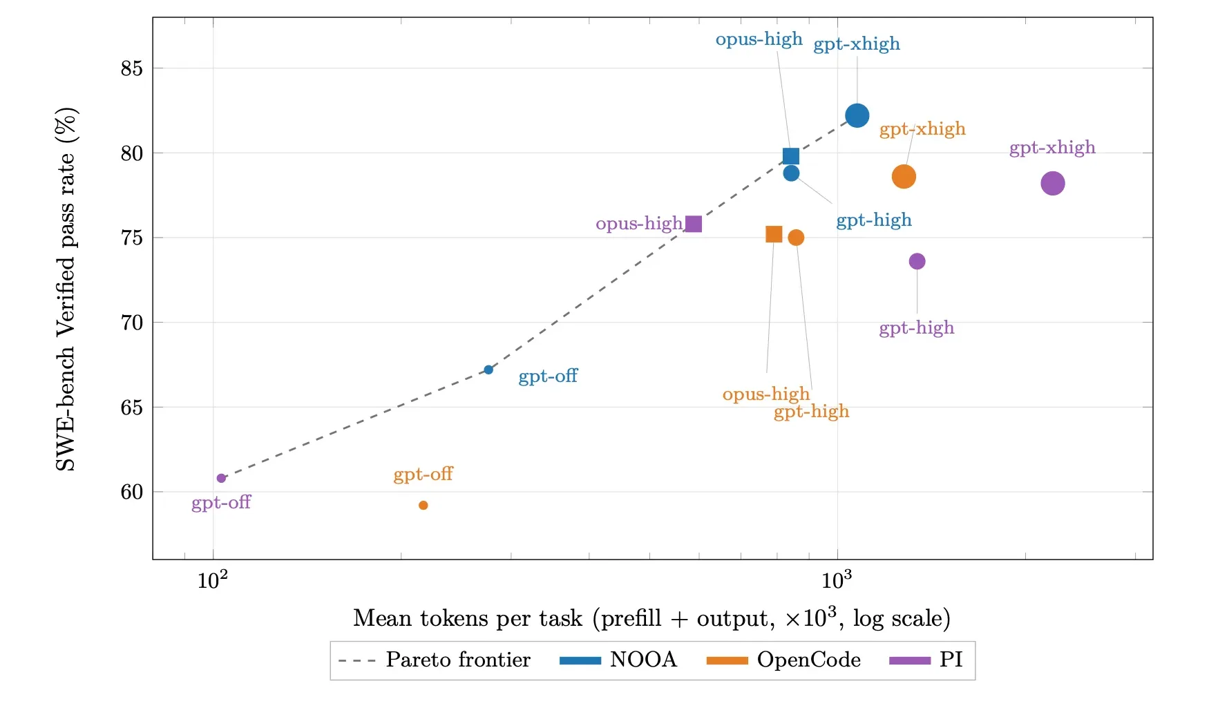 Nuage de points NVIDIA : taux de réussite SWE-bench Verified en fonction du coût en tokens, harness NOOA, OpenCode et PI comparés à modèles identiques, avec frontière de Pareto