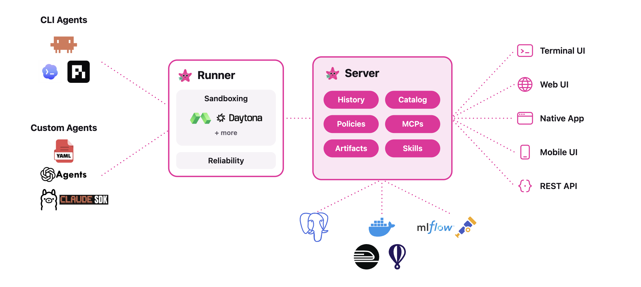 Schéma d'architecture d'Omnigent : à gauche les agents en entrée, agents CLI (Claude Code, Codex, Pi) et agents personnalisés (définitions YAML, OpenAI Agents, Claude SDK) ; au centre un Runner qui porte le sandboxing (Daytona et autres) et la fiabilité ; puis un Server qui porte l'historique, le catalogue, les policies, les serveurs MCP, les artefacts et les skills, adossé à Postgres, Docker et MLflow ; à droite les cinq surfaces d'accès exposées : Terminal UI, Web UI, application native, UI mobile et API REST