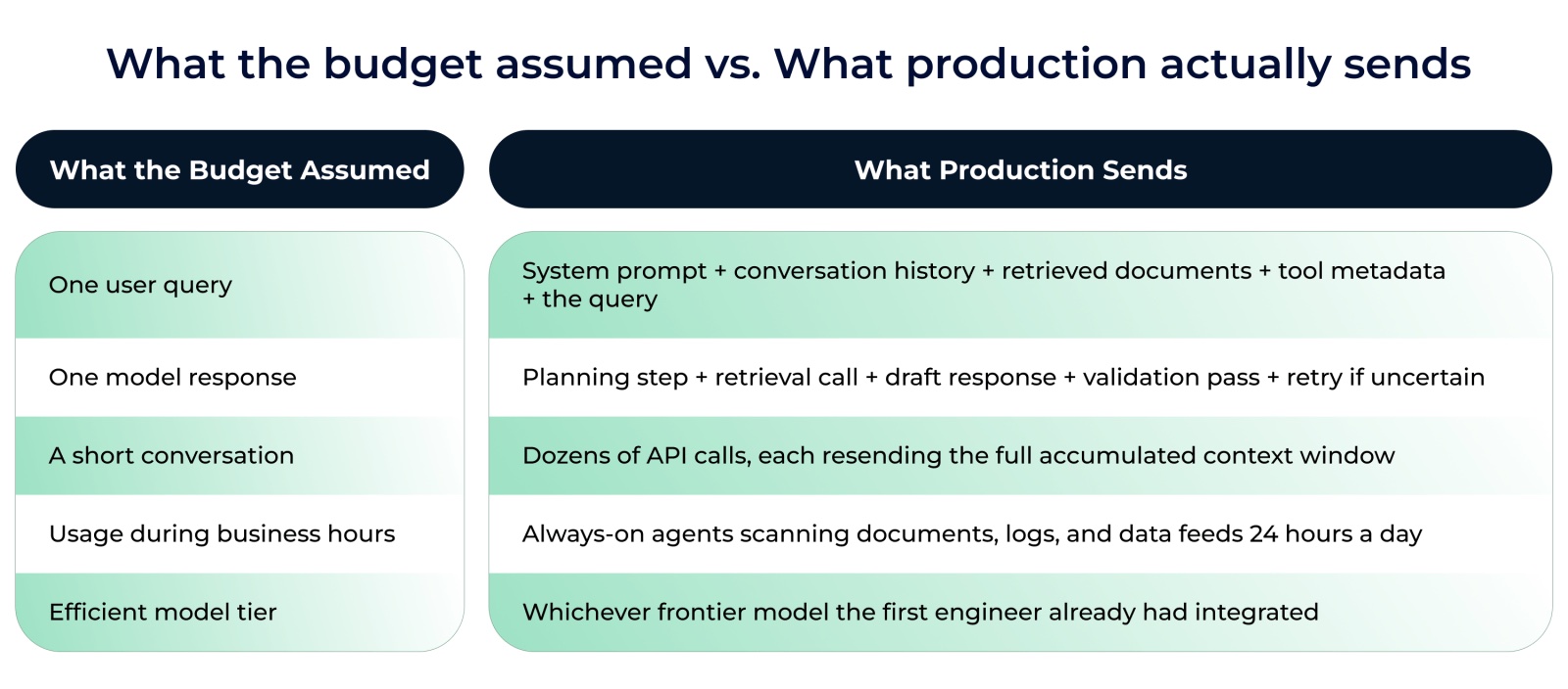Tableau Optimum Partners comparant ce que le budget supposait et ce que la production envoie réellement : une requête utilisateur devient system prompt plus historique plus documents plus métadonnées, une réponse devient planification plus retrieval plus validation plus retry, une conversation courte devient des dizaines d'appels API renvoyant tout le contexte, un usage aux heures de bureau devient des agents actifs 24 heures sur 24