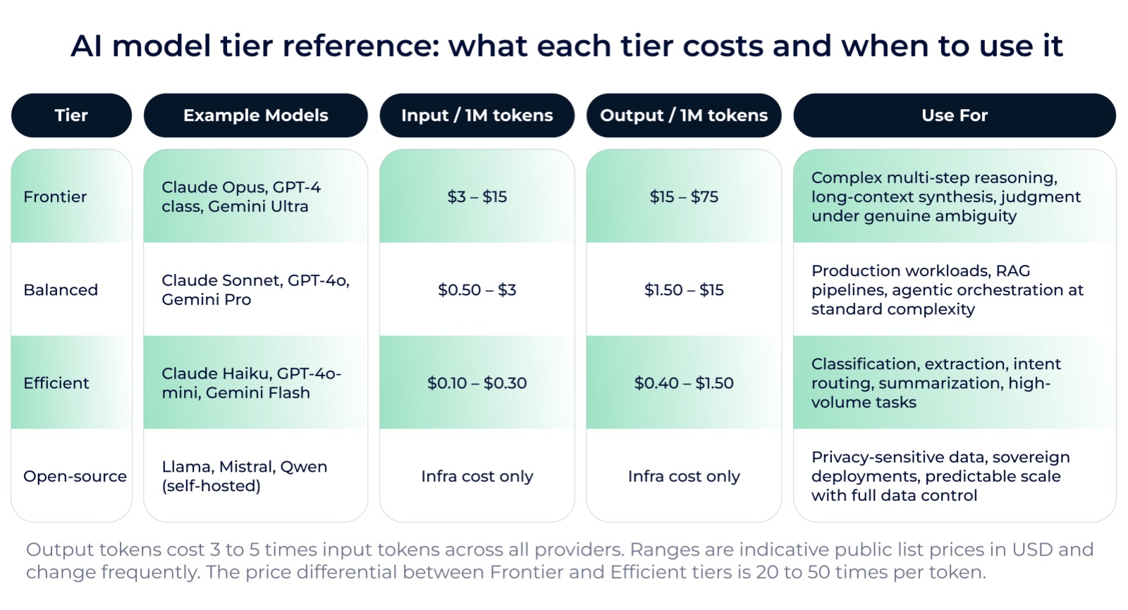 Grille de référence Optimum Partners des tiers de modèles : Frontier (3 à 15 dollars en entrée et 15 à 75 dollars en sortie par million de tokens, raisonnement complexe), Balanced (0,50 à 3 dollars, workloads de production), Efficient (0,10 à 0,30 dollar, classification et routage), open source auto-hébergé (coût d'infrastructure seul), avec un différentiel Frontier/Efficient de 20 à 50 fois par token