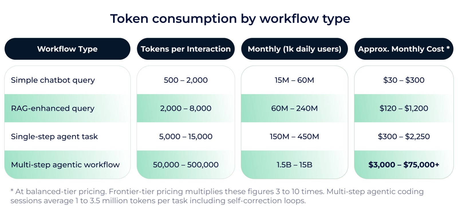 Tableau Optimum Partners de la consommation de tokens par type de workflow : requête chatbot simple 500 à 2 000 tokens (30 à 300 dollars par mois), requête RAG 2 000 à 8 000, tâche d'agent simple 5 000 à 15 000, workflow agentique multi-étapes 50 000 à 500 000 tokens soit 3 000 à 75 000 dollars et plus par mois pour 1 000 utilisateurs quotidiens