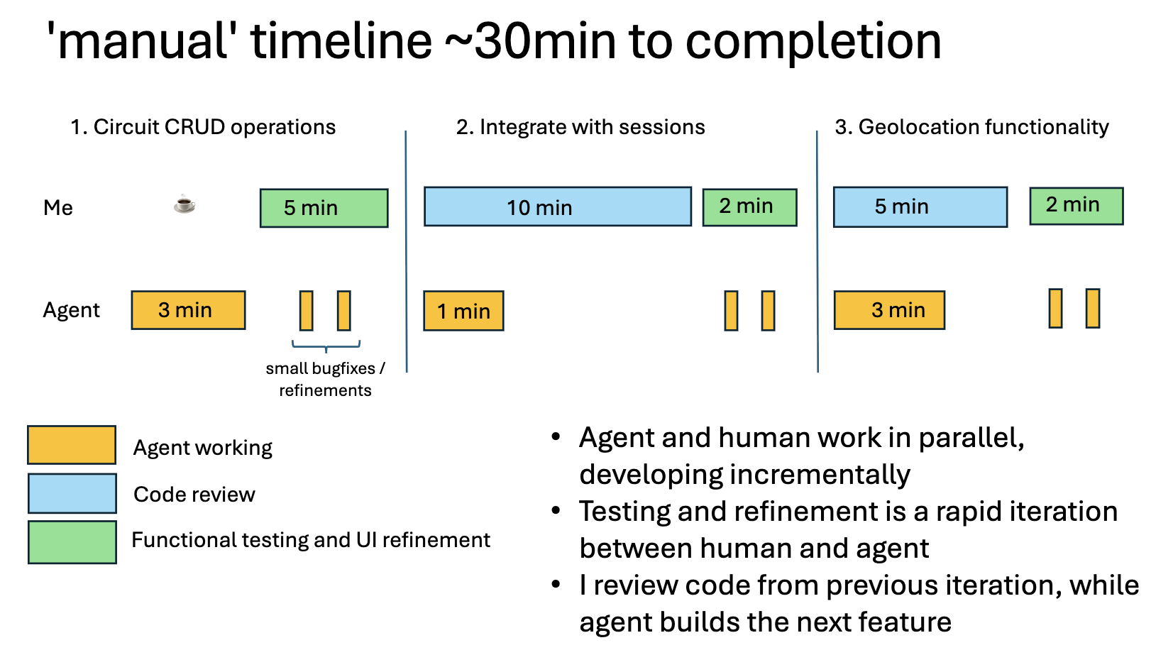 Chronogramme Scott Logic de la même feature développée en prompting itératif simple : trois itérations (CRUD, intégration aux sessions, géolocalisation) pour environ 30 minutes au total, avec humain et agent qui travaillent en parallèle, 5 à 10 minutes de revue de code par itération