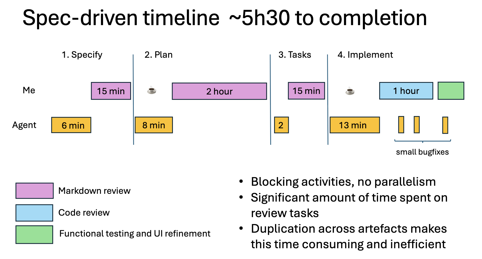 Chronogramme Scott Logic de la même feature développée en spec-driven avec Spec Kit : quatre phases (Specify, Plan, Tasks, Implement) pour environ 5 h 30 au total, dont 15 minutes puis 2 heures de relecture de markdown côté humain, contre 6, 8 et 13 minutes de travail agent