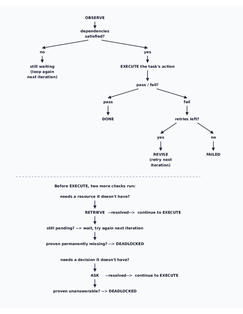 Organigramme de l'expérience Towards Data Science : cycle OBSERVE, vérification des dépendances, EXECUTE, pass/fail, retries, avec les états DONE, FAILED et DEADLOCKED et les vérifications RETRIEVE et ASK