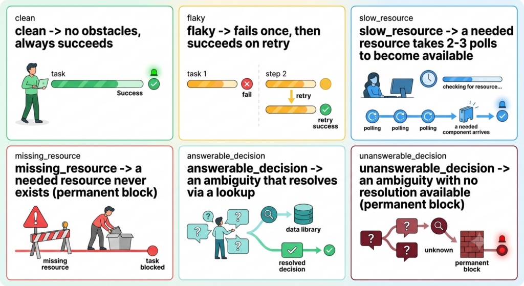 Infographie des six scénarios d'exécution du bench Towards Data Science : clean, flaky, slow_resource, missing_resource, answerable_decision, unanswerable_decision